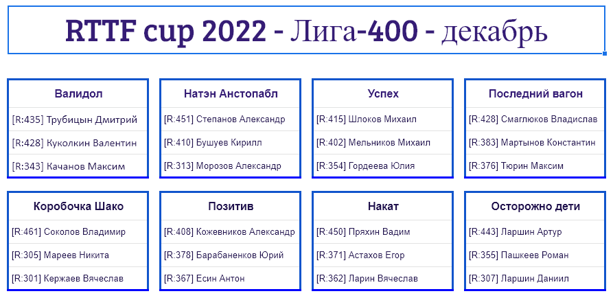 результаты турнира Лига - 400! 10-й тур Кубка RTTF 2022